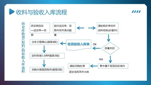 供应链整体流程管理培训PPT课件供应链管理