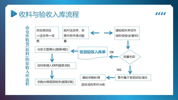 供应链整体流程管理培训PPT课件供应链管理
