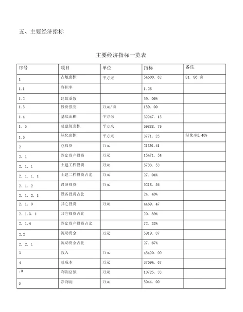 电子电位器项目建议书82亩，投资21400万元