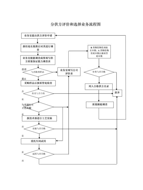 各种标准流程图大全.docx