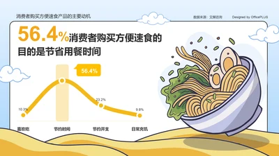 56.4%消费者购买方便速食的目的是节省用餐时间