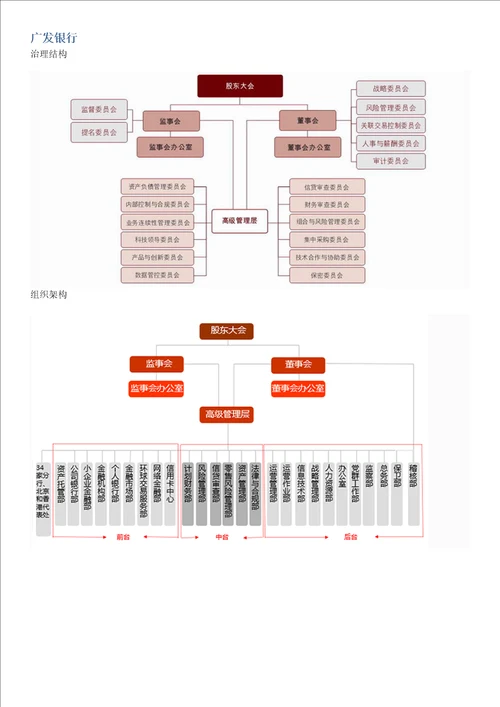 2013年各大银行组织架构