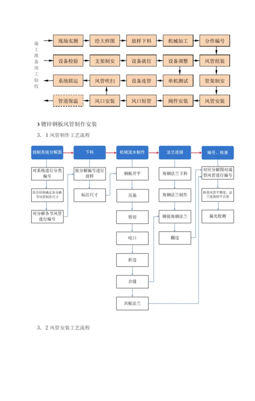 住宅楼通风工程施工方案.docx