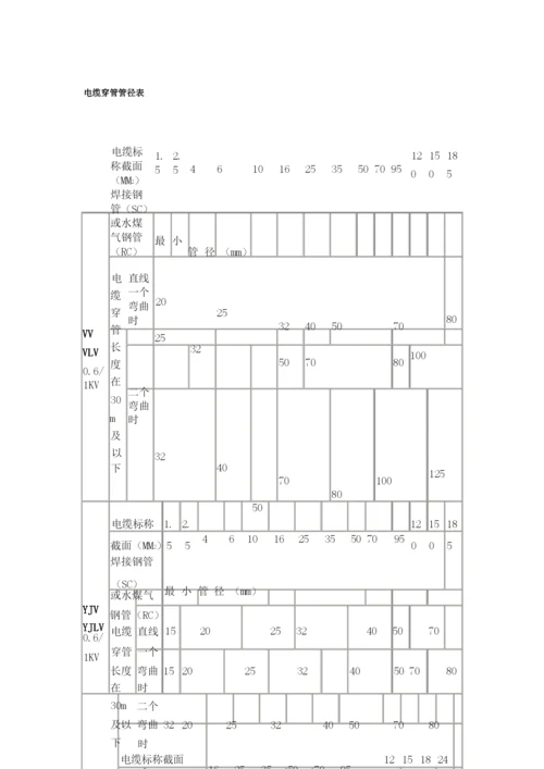 电缆穿管径对照表.docx