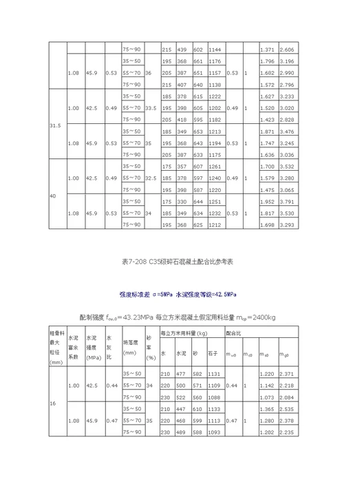 各级碎石混凝土理论配合比