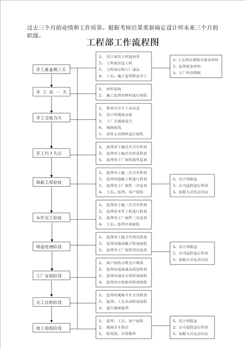 设计部岗位规范