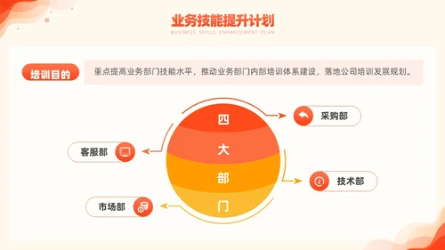 橙色简约风商务年度培训计划总结方案PPT