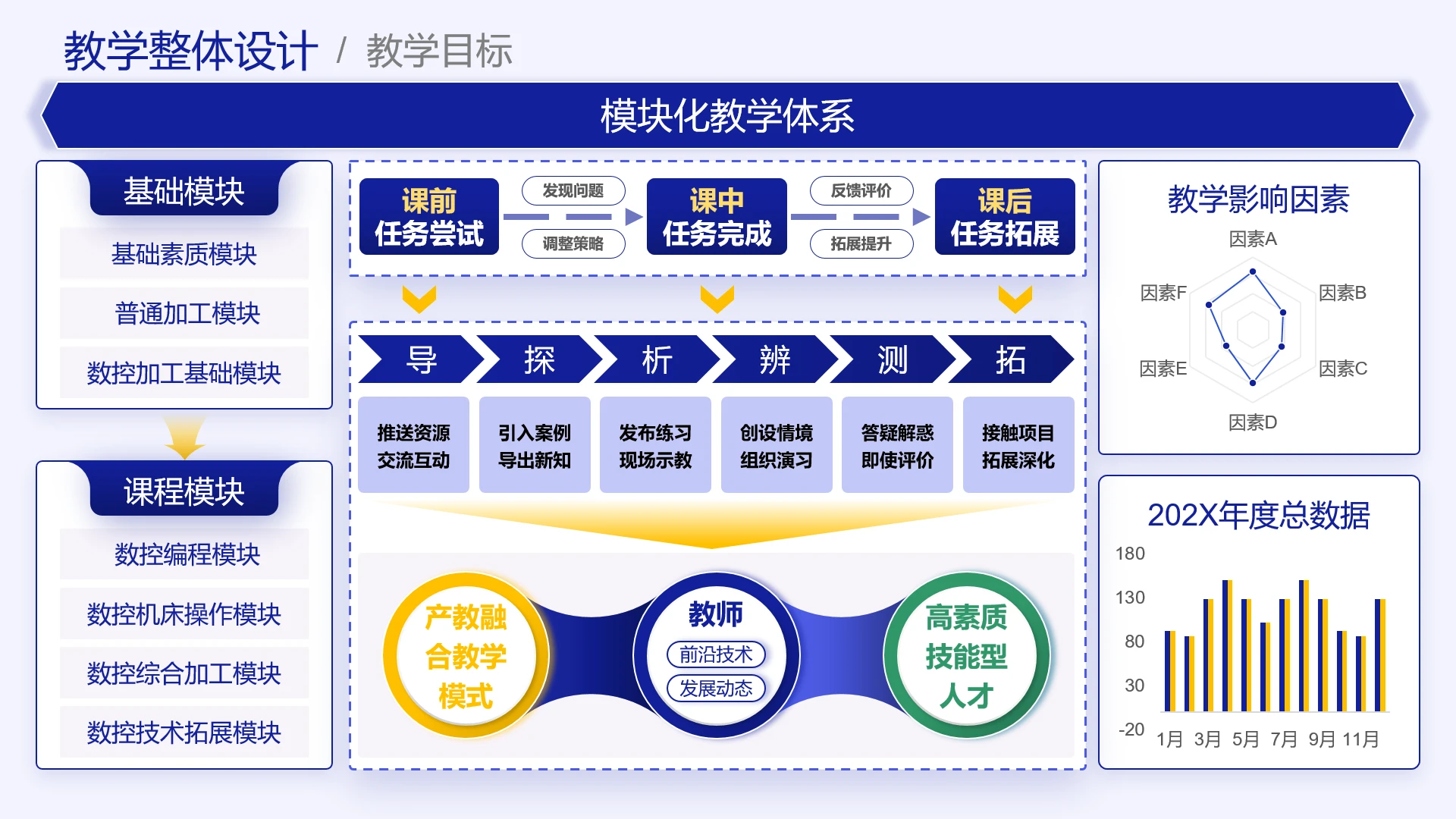 高级蓝色教学实施框架教学设计模块化教学体系