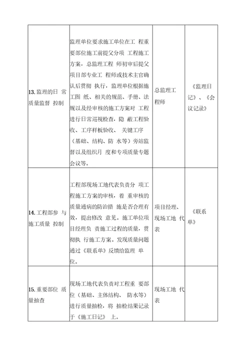 保障房项目施工质量保证专项工作方案