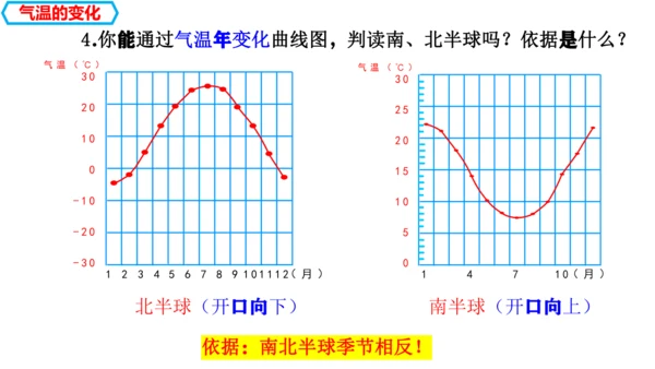 4.2.1  气温的变化与分布（课件26张）-人教版（2024）七年级地理上册
