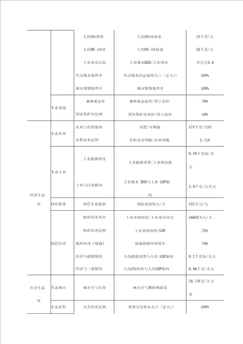 低碳城市规划的评估指标体系通用