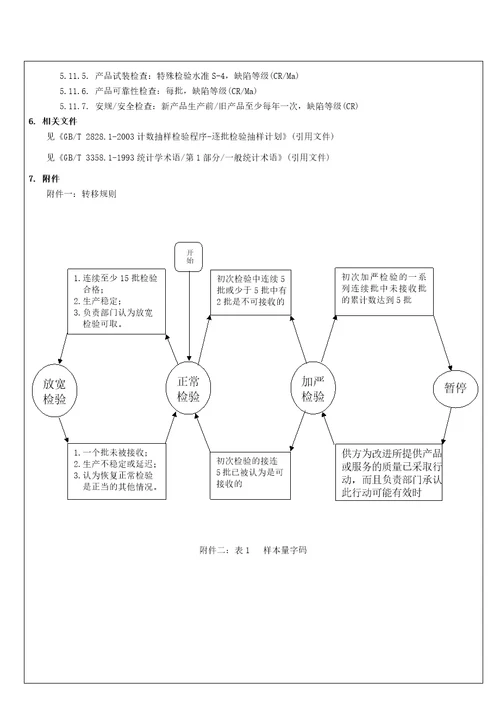 抽样检验标准总规范