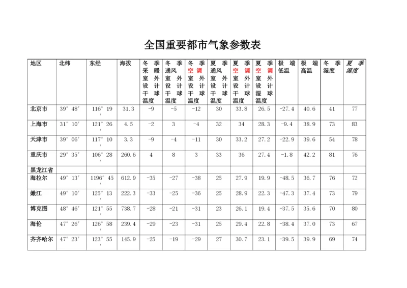 主要城市气象参数表.docx