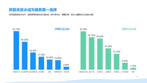 2021年90后脱发调研报告