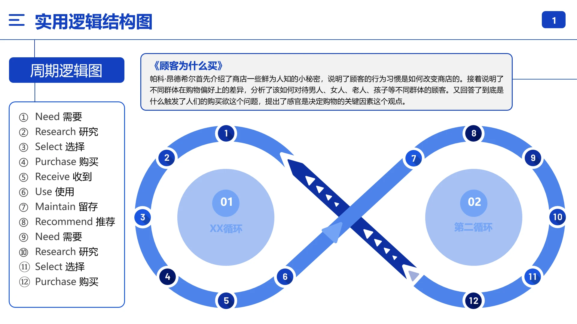 逻辑结构图周期逻辑图循环图