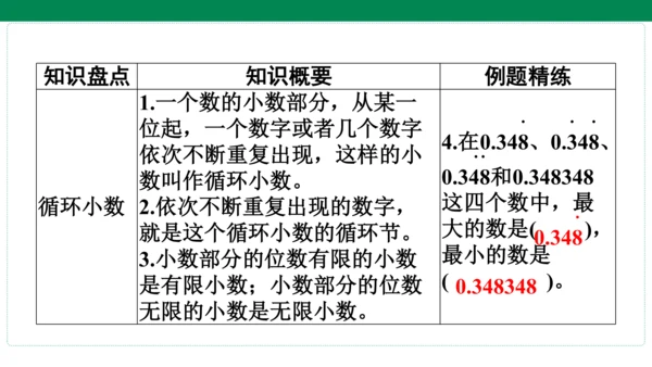 人教版数学五年级上册期中复习 单元归纳知识梳理(共19张PPT)