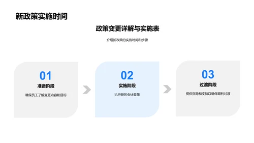 财务政策变革汇报PPT模板