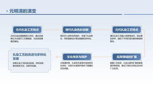 蓝色中国风非遗扎染文化技艺PPT模板