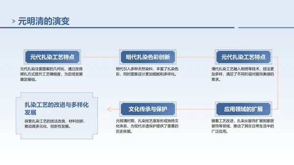 蓝色中国风非遗扎染文化技艺PPT模板