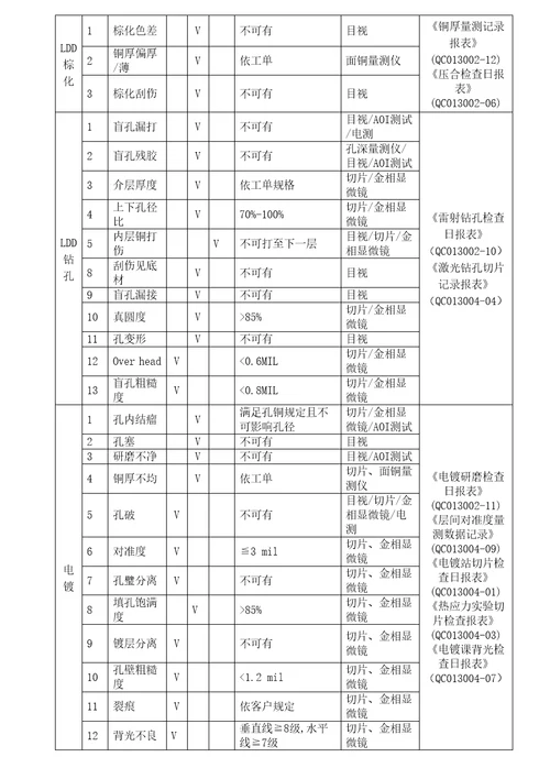 制程品管检验作业基础规范