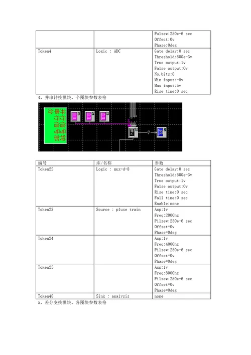 基于systemview的pcm2dpsk仿真及系统抗噪声性能测试实验报告