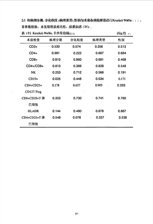 胃癌患者围手术期免疫功能和创伤改变检测方法的对比研究