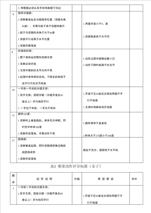 2016年黑龙江一般高校体育专业健美操专项考试