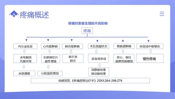 疼痛管理培训医疗医生护士培训PPT课件