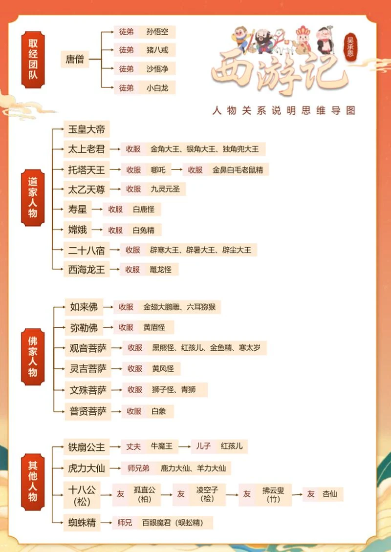 人物关系-西游记名著国潮风思维导图word模板