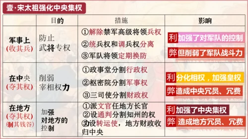 第6课 北宋的政治  课件