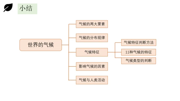 3.4世界的气候 2023-2024学年七年级地理上册同步精品课件（人教版）（共51张ppt)