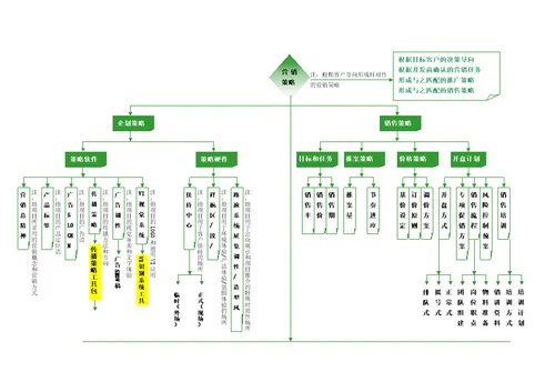 6SETP住宅项目营销策略工具10页