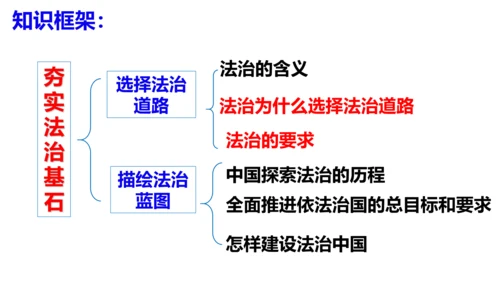 第四课  建设法治中国复习课件(24张PPT）