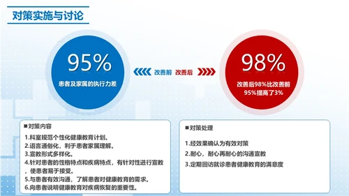 蓝色简约提高门诊治疗患者健康教育的满意度PPT模板品管圈医疗质量管理品管圈
