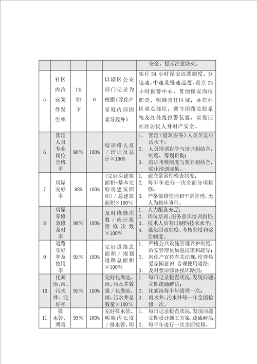 旧住宅小区物业管理专题方案