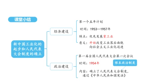 第4课 新中国工业化的起步和人民代表大会制度的确立  课件 2024-2025学年统编版八年级历史下