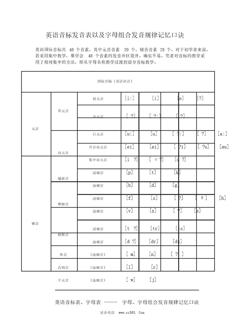 英语音标表以及字母、字母组合发音规律记忆口诀