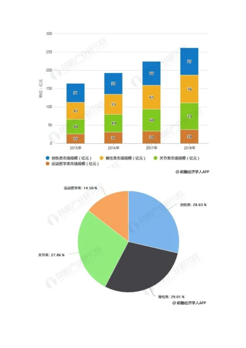 中国骨科植入行业市场现状及发展趋势分析-政策+成本优势-国产替代空间广阔.docx