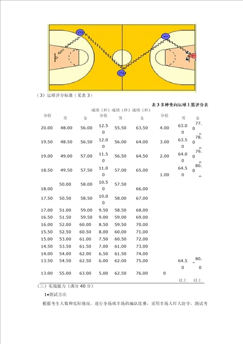 体育单招篮球考试测试方法与评分标准