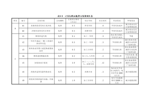 建筑持续清洁生产审核报告