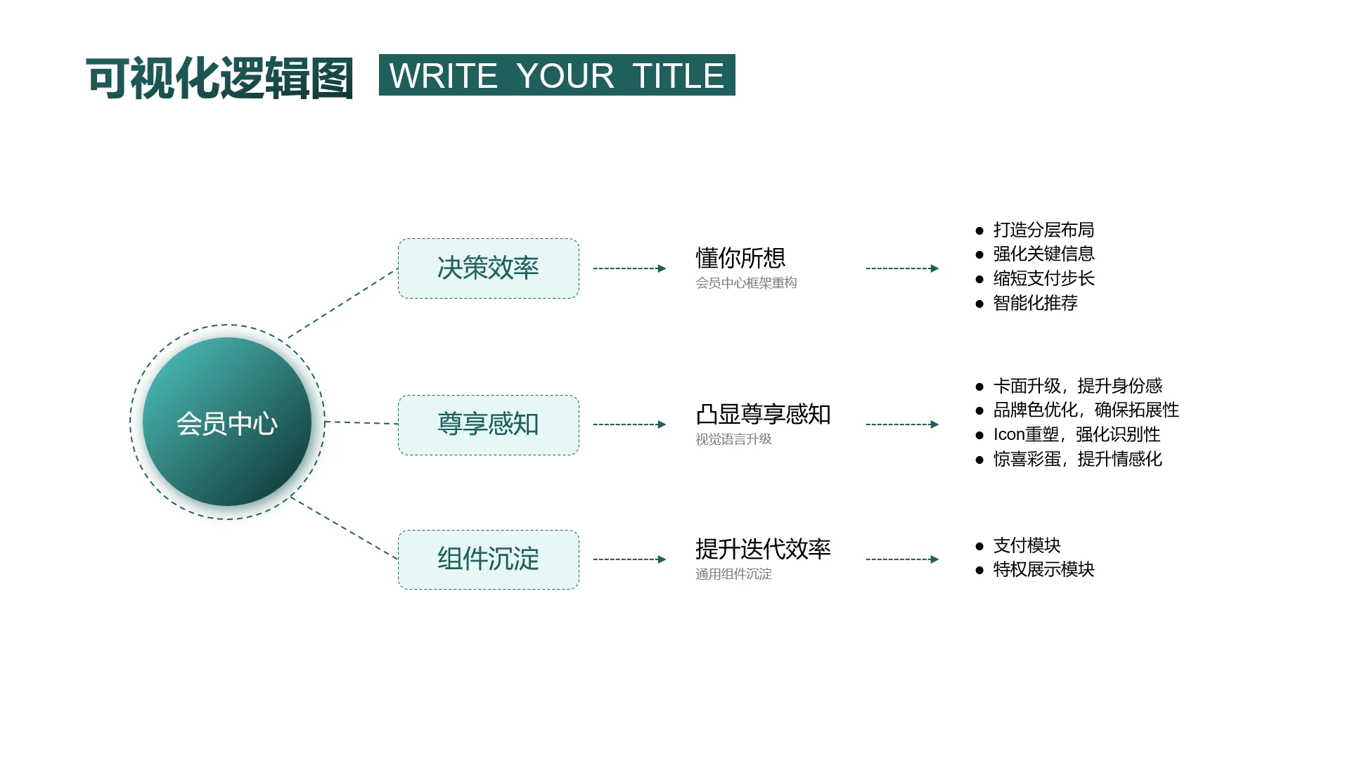 绿色可视化逻辑图会员运营策略