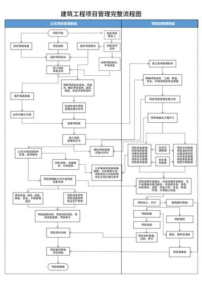 建筑工程项目管理完整流程图