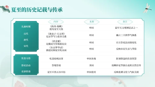 绿色中国风夏至节气：历史渊源与文化内涵PPT模板