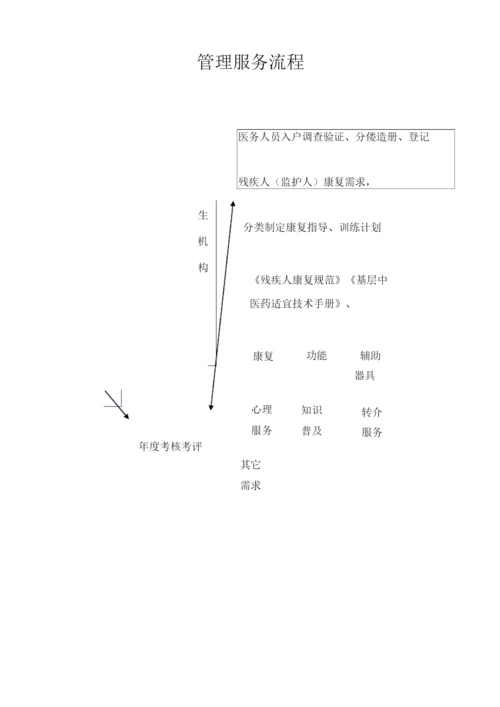 济宁市基本公共卫生服务重点人群(残疾康复)管理手册修订.docx