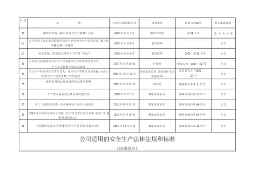 2018年公司适用的安全生产法律法规清单