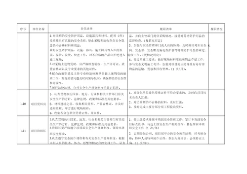 建筑工程项目重点岗位安全责任清单