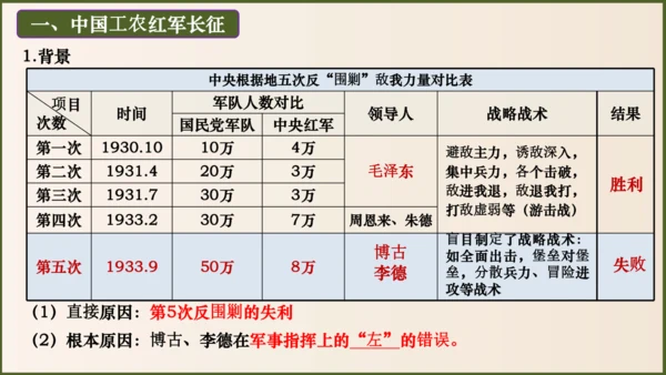 第17课 中国工农红军长征（课件）八年级历史上册优质教学课件（统编版）