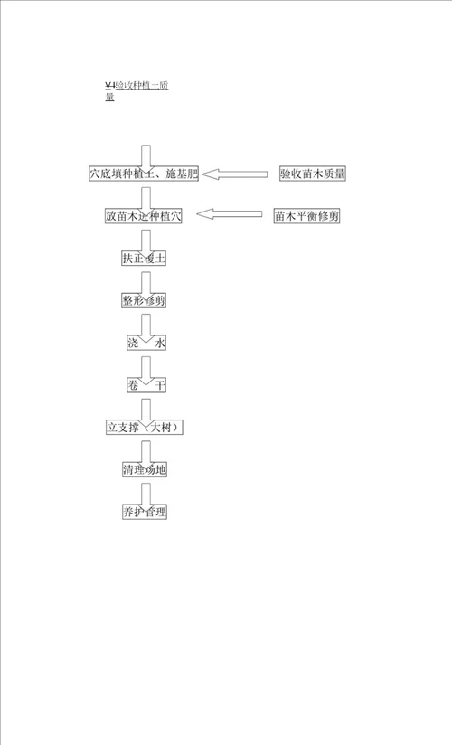 园林工程绿化施工方法及工艺0001