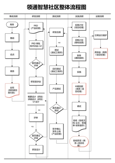 黑白简约领通智慧社区整体流程图