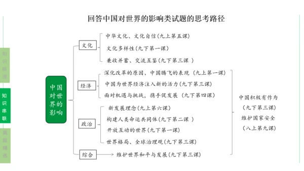 第二单元  世界舞台上的中国单元复习课件(共46张PPT)2023-2024学年度道德与法治九年级下